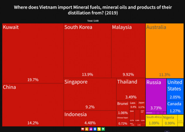 Việt Nam nhập khẩu nhiên liệu từ nước nào và chiếm bao nhiêu % xuất khẩu của Nga? - Ảnh 3.