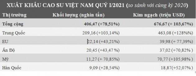 Việt Nam nhập siêu cao su lần đầu tiên trong một thập kỷ - Ảnh 2.