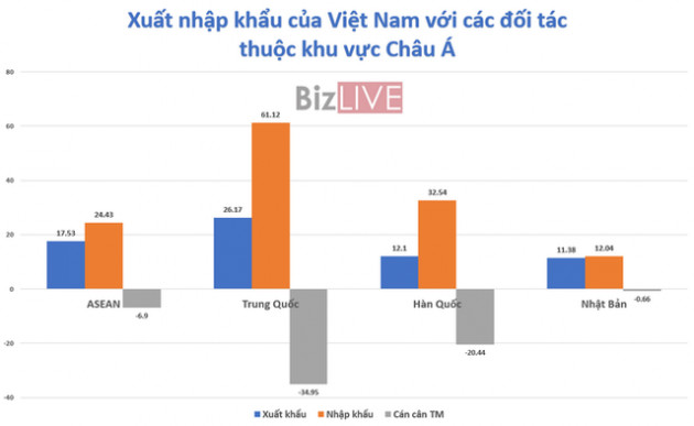 Việt Nam nhập siêu lớn chỉ trong 15 ngày đầu tháng 7 - Ảnh 2.