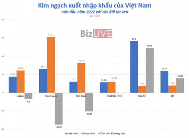 Việt Nam nhập siêu lớn chỉ trong 15 ngày đầu tháng 7 - Ảnh 3.