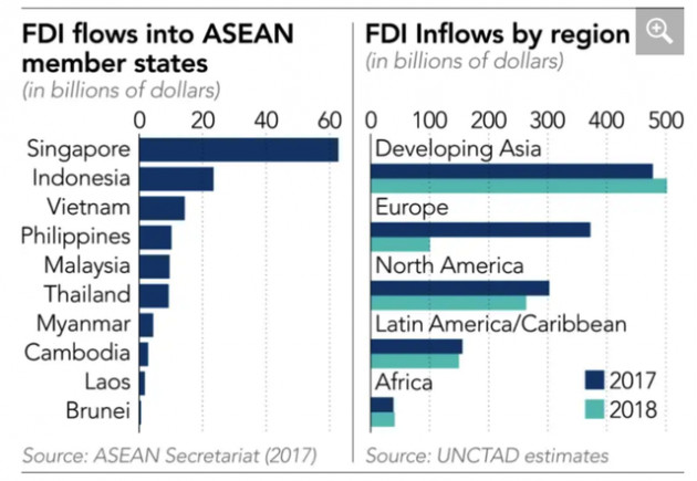 Việt Nam ra sao khi Đông Nam Á định hướng dòng chảy FDI toàn cầu? - Ảnh 2.