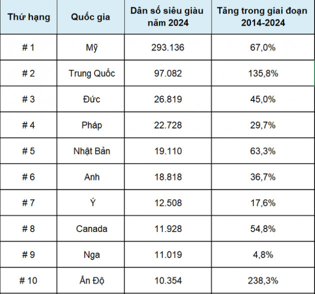 Việt Nam sẽ là quốc gia tăng người siêu giàu nhanh nhất thế giới giai đoạn 2014-2024 - Ảnh 3.