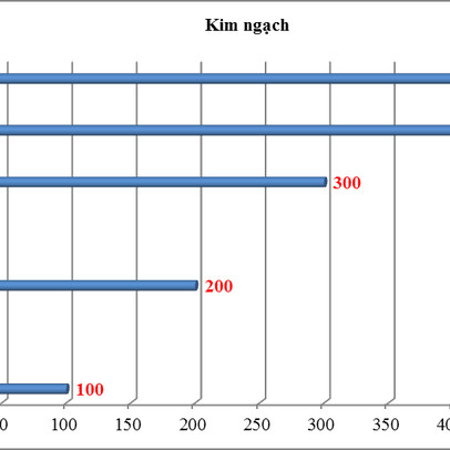 Việt Nam sẽ sớm đạt 500 tỷ USD kim ngạch ngạch xuất nhập khẩu