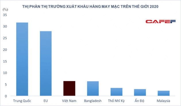 Việt Nam soán ngôi Bangladesh: Nhiều doanh nghiệp dệt may báo lãi, Chủ tịch nước khẳng định không để đứt gãy chuỗi cung ứng ngành! - Ảnh 1.