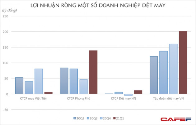 Việt Nam soán ngôi Bangladesh: Nhiều doanh nghiệp dệt may báo lãi, Chủ tịch nước khẳng định không để đứt gãy chuỗi cung ứng ngành! - Ảnh 2.