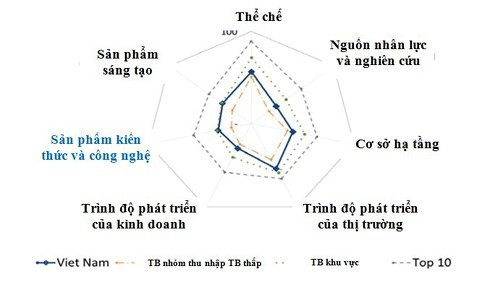 Việt Nam tăng 2 bậc về chỉ số đổi mới sáng tạo toàn cầu