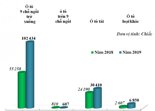 Việt Nam tăng mạnh nhập khẩu ô tô trong năm 2019 - Ảnh 1.