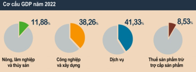 Việt Nam tăng trưởng kinh tế ngoạn mục, kiểm soát lạm phát trong năm 2022 - Ảnh 1.