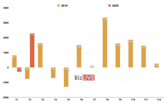 Việt Nam thặng dư thương mại 2,28 tỷ USD trong tháng 2/2020 - Ảnh 1.