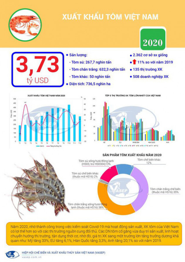 Việt Nam thu về 3,7 tỷ USD nhờ xuất khẩu tôm năm 2020 - Ảnh 1.