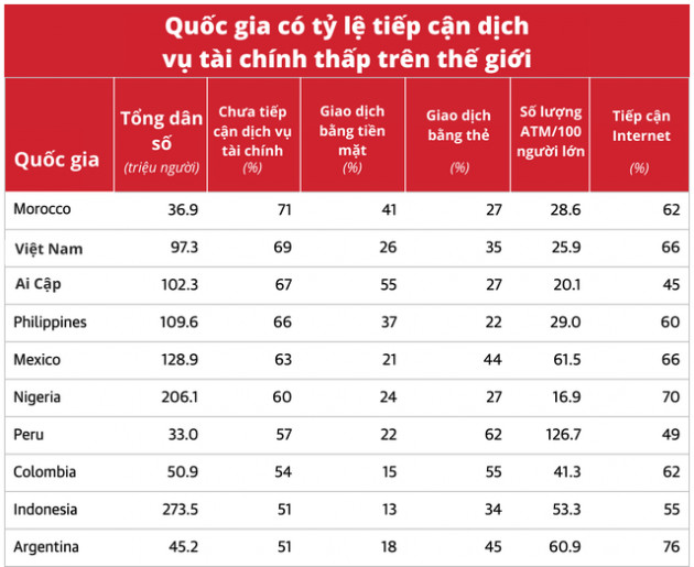 Việt Nam thuộc nhóm 10 quốc gia có tỷ lệ dân số ít tiếp cận với dịch vụ tài chính - Ảnh 1.