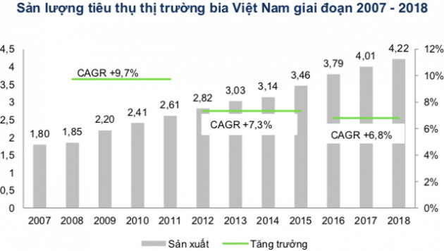 Việt Nam thuộc Top tiêu thụ bia thế giới, song thương hiệu bia Việt đang thất thế trên sân nhà! - Ảnh 2.