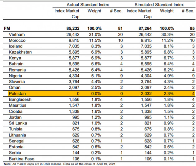 Việt Nam tiếp tục “lỡ hẹn” cơ hội nâng hạng, MSCI đề xuất đưa Pakistan trở lại thị trường cận biên sau 1 năm ở nhóm mới nổi - Ảnh 1.