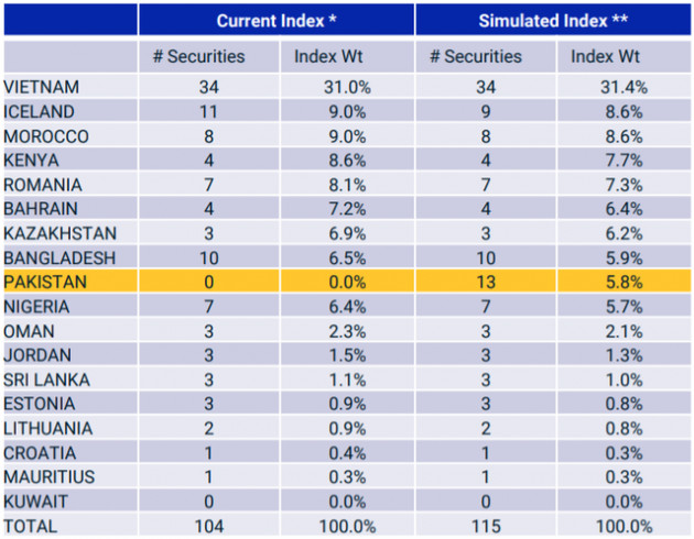 Việt Nam tiếp tục “lỡ hẹn” cơ hội nâng hạng, MSCI đề xuất đưa Pakistan trở lại thị trường cận biên sau 1 năm ở nhóm mới nổi - Ảnh 2.