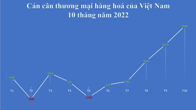 Việt Nam tiếp tục xuất siêu lớn, tín hiệu xuất nhập khẩu suy giảm ngày càng rõ - Ảnh 1.