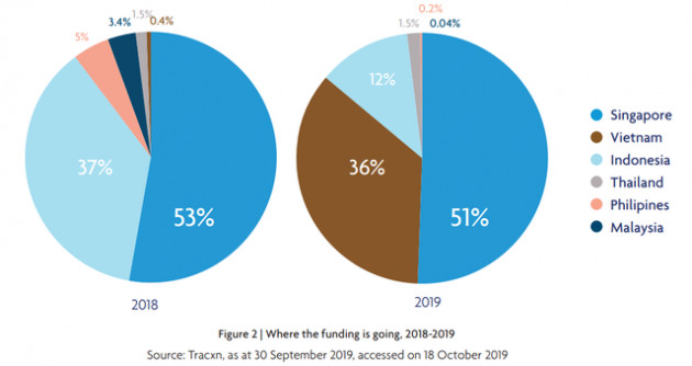 Việt Nam từ chót bảng bật lên vị trí thứ hai trong ASEAN - 6 về hút vốn đầu tư cho fintech năm 2019 - Ảnh 1.