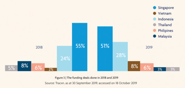 Việt Nam từ chót bảng bật lên vị trí thứ hai trong ASEAN - 6 về hút vốn đầu tư cho fintech năm 2019 - Ảnh 2.