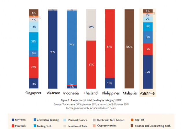 Việt Nam từ chót bảng bật lên vị trí thứ hai trong ASEAN - 6 về hút vốn đầu tư cho fintech năm 2019 - Ảnh 3.