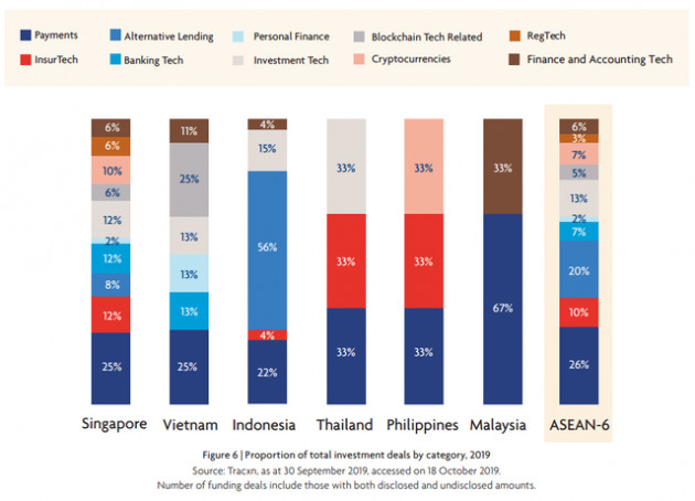 Việt Nam từ chót bảng bật lên vị trí thứ hai trong ASEAN - 6 về hút vốn đầu tư cho fintech năm 2019 - Ảnh 4.