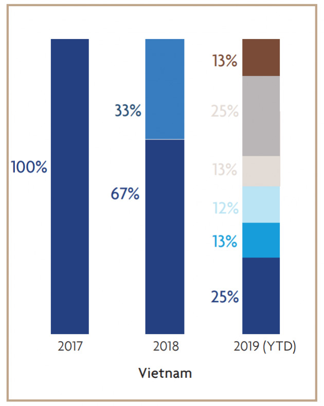 Việt Nam từ chót bảng bật lên vị trí thứ hai trong ASEAN - 6 về hút vốn đầu tư cho fintech năm 2019 - Ảnh 5.