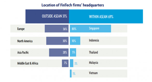 Việt Nam từ chót bảng bật lên vị trí thứ hai trong ASEAN - 6 về hút vốn đầu tư cho fintech năm 2019 - Ảnh 6.