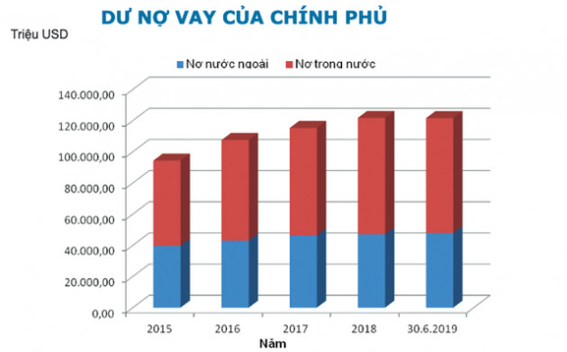 Việt Nam tự cường nhìn từ diễn biến Chính phủ đi vay - Ảnh 2.