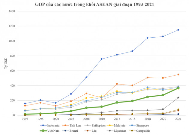 Việt Nam từng chỉ đóng góp 2% vào GDP của khối ASEAN, giờ đã thay đổi ra sao? - Ảnh 1.