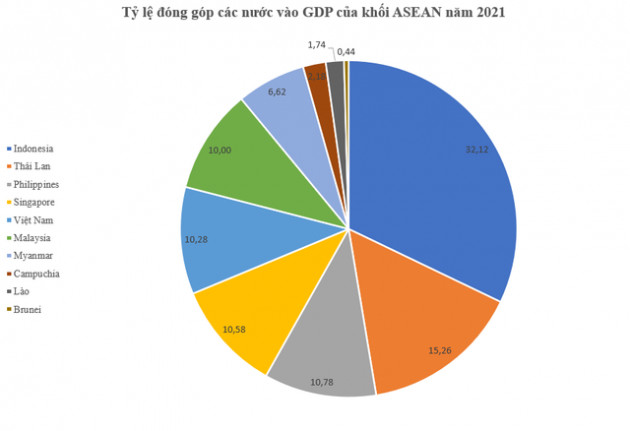 Việt Nam từng chỉ đóng góp 2% vào GDP của khối ASEAN, giờ đã thay đổi ra sao? - Ảnh 3.