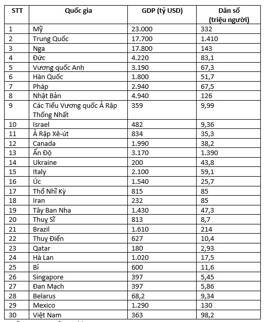 Việt Nam vượt mặt Indonesia và Thái Lan, đứng top 30 quốc gia hùng mạnh nhất thế giới - Ảnh 1.