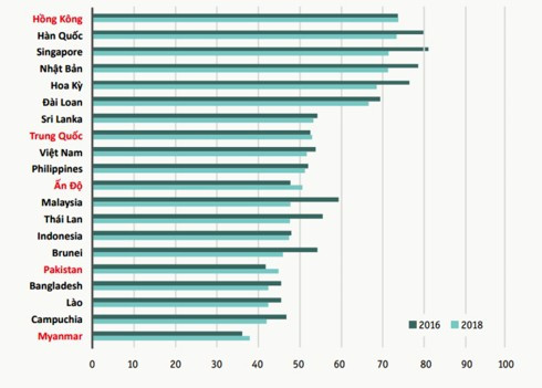 Việt Nam xếp thứ 9 về Chỉ số thương mại bền vững 2018 - Ảnh 2.