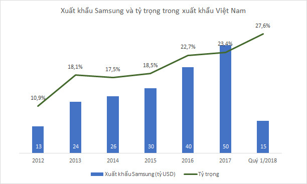 Việt Nam xuất khẩu 54 tỷ USD trong quý 1, riêng Samsung đóng góp 1/4 - Ảnh 1.