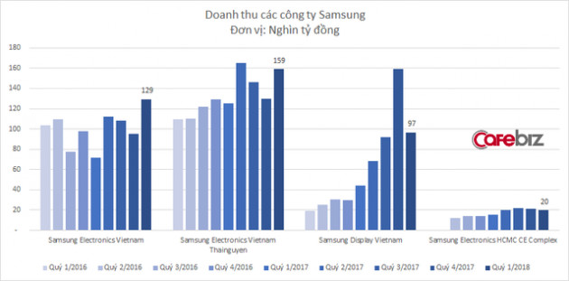 Việt Nam xuất khẩu 54 tỷ USD trong quý 1, riêng Samsung đóng góp 1/4 - Ảnh 2.