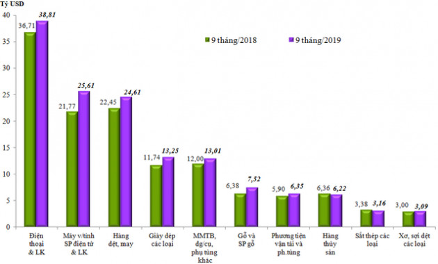 Việt Nam xuất siêu 7,15 tỷ USD trong 9 tháng đầu năm 2019 - Ảnh 1.