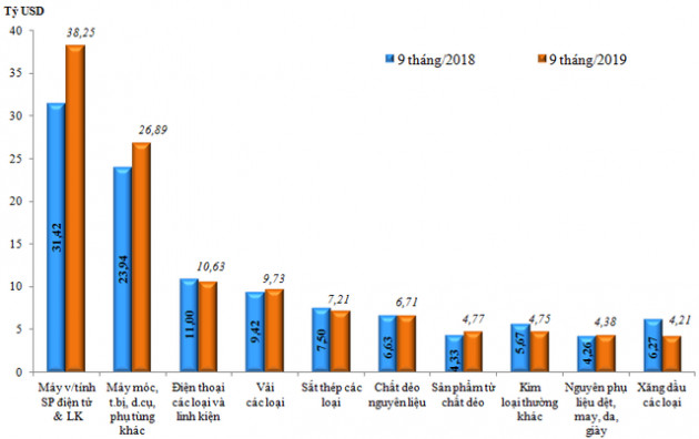 Việt Nam xuất siêu 7,15 tỷ USD trong 9 tháng đầu năm 2019 - Ảnh 2.