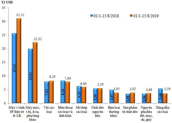 Việt Nam xuất siêu gần 1,2 tỷ USD trong nửa đầu tháng 8/2019 - Ảnh 2.