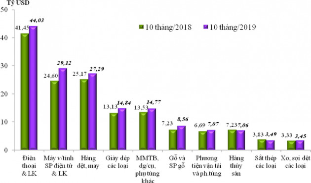 Việt Nam xuất siêu hơn 9 tỷ USD trong 10 tháng đầu năm 2019 - Ảnh 1.