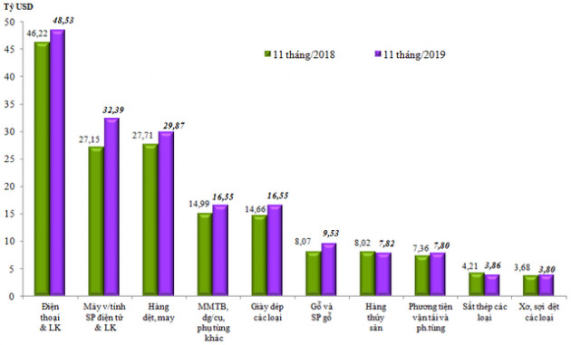 Việt Nam xuất siêu kỷ lục gần 11 tỷ USD trong 11 tháng đầu năm 2019 - Ảnh 2.