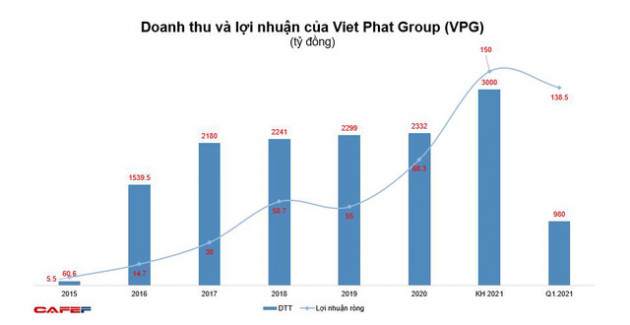 Viet Phat Group (VPG): Quý 1 lãi kỷ lục 138 tỷ đồng - Ảnh 2.