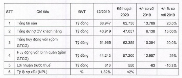 VietBank trình niêm yết HoSE, phát hành gần 63 triệu cổ phiếu - Ảnh 1.