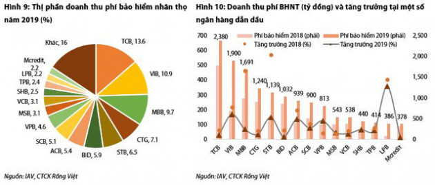 Vietcombank, ACB đẩy mạnh bán bảo hiểm, miếng bánh bancassurance sẽ được phân chia lại - Ảnh 1.