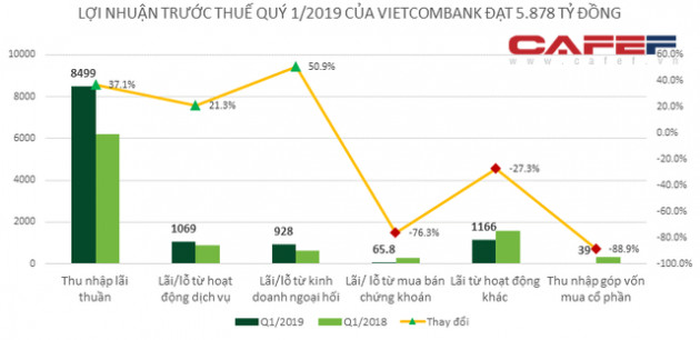 Vietcombank báo lãi trước thuế gần 5.900 tỷ đồng trong quý 1/2019, riêng mảng dịch vụ lãi hơn 1.000 tỷ - Ảnh 1.