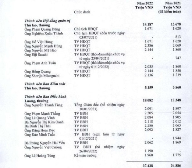 Vietcombank chi 10.700 tỷ cho nhân viên năm 2022, Chủ tịch và Tổng Giám đốc nhận thù lao bao nhiêu? - Ảnh 2.