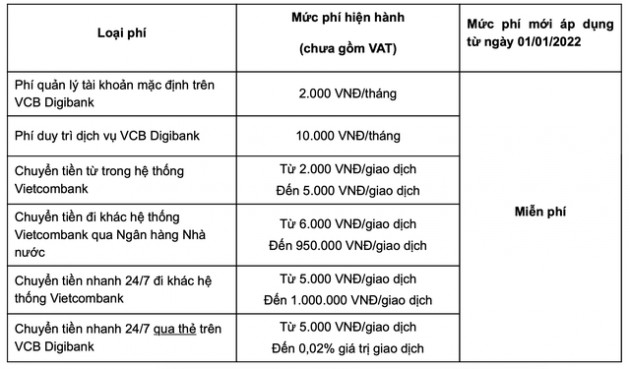 Vietcombank “chơi lớn”, chính thức miễn phí toàn bộ dịch vụ chuyển tiền từ 1/1/2022 - Ảnh 1.