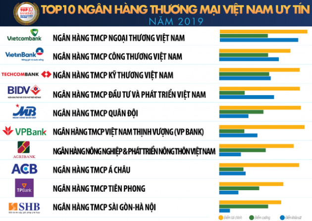 Vietcombank dẫn đầu Top 10 ngân hàng Việt uy tín nhất, “gương mặt” mới xuất hiện gọi tên TPBank