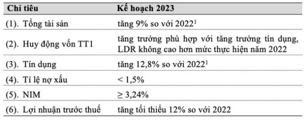 Vietcombank đặt mục tiêu tăng trưởng ít nhất 12% trong năm 2023 - Ảnh 1.