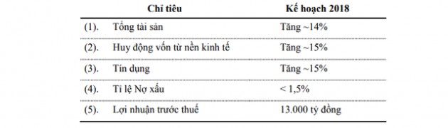 Vietcombank lên kế hoạch lợi nhuận trước thuế 13.000 tỷ đồng trong năm nay - Ảnh 1.