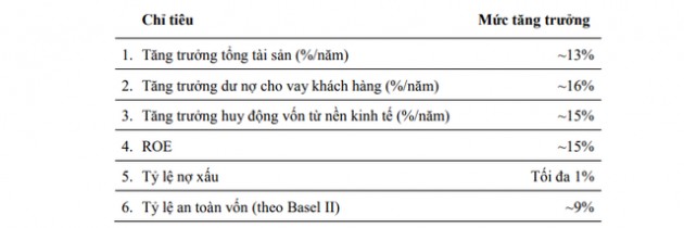 Vietcombank lên kế hoạch lợi nhuận trước thuế 13.000 tỷ đồng trong năm nay - Ảnh 2.