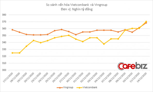  Vietcombank vượt qua Vingroup trở thành doanh nghiệp vốn hóa lớn nhất trên sàn chứng khoán - Ảnh 2.