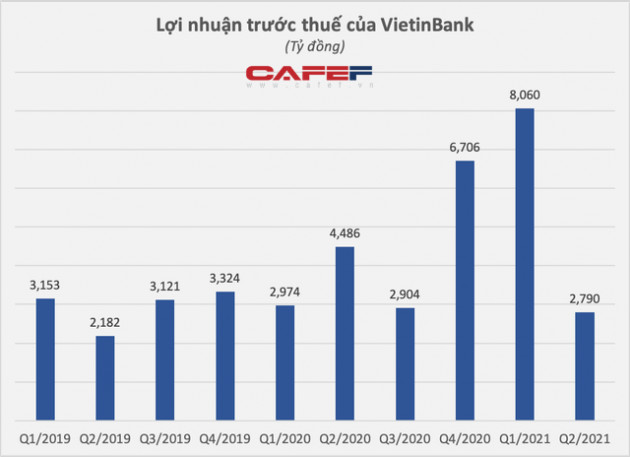 VietinBank bất ngờ báo lãi trước thuế quý 2/2021 đạt 2.790 tỷ đồng, giảm 38% so với cùng kỳ - Ảnh 1.
