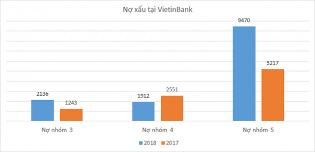 VietinBank bất ngờ báo lỗ 853 tỷ đồng trong quý IV, nợ có khả năng mất vốn tăng đột biến - Ảnh 2.